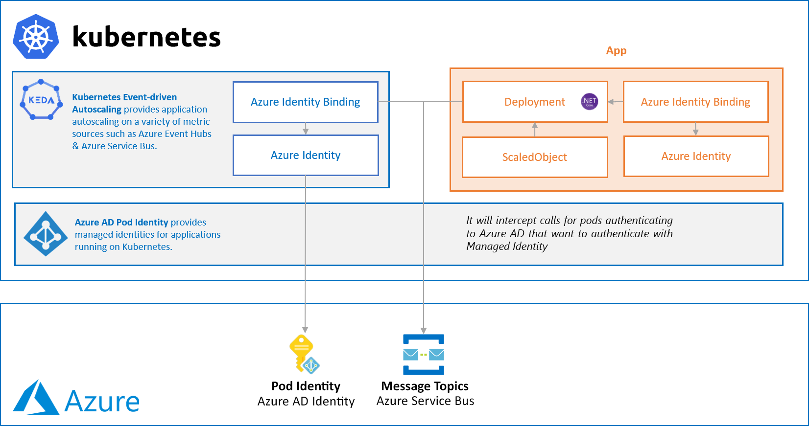 Adding Event-driven Autoscaling to your Kubernetes Cluster