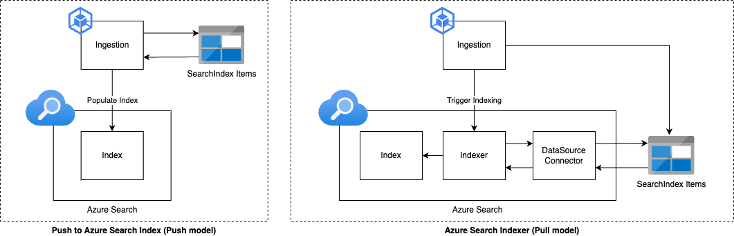 Optimizing Azure AI Search: Comparing Push and Pull approaches with performance recommendations
